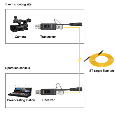 Mini 3GSDI Video Converter Transmitter / Receiver Pair supplier